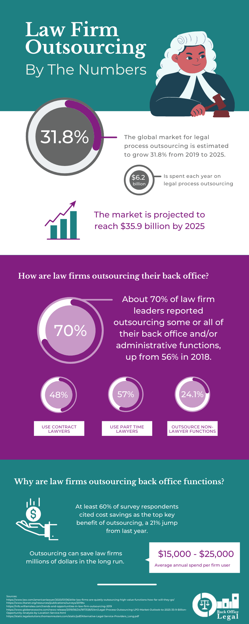 Law Firm Outsourcing By The Numbers