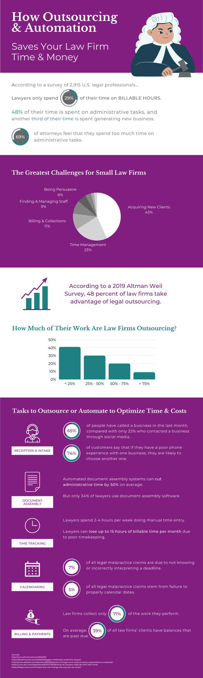 outsourcing saves firms time infographic